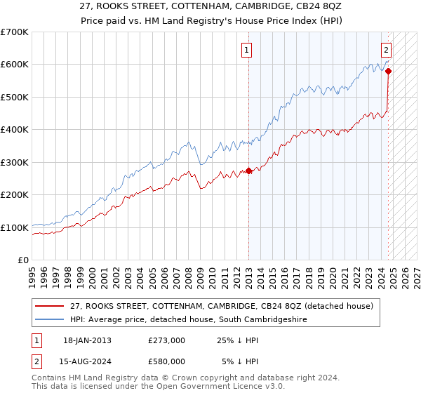 27, ROOKS STREET, COTTENHAM, CAMBRIDGE, CB24 8QZ: Price paid vs HM Land Registry's House Price Index