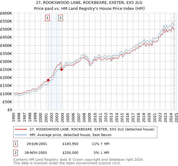 27, ROOKSWOOD LANE, ROCKBEARE, EXETER, EX5 2LG: Price paid vs HM Land Registry's House Price Index