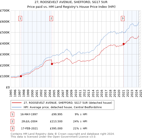 27, ROOSEVELT AVENUE, SHEFFORD, SG17 5UR: Price paid vs HM Land Registry's House Price Index