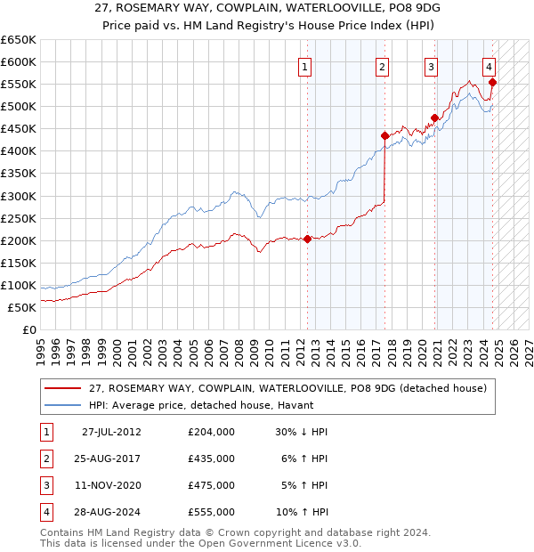 27, ROSEMARY WAY, COWPLAIN, WATERLOOVILLE, PO8 9DG: Price paid vs HM Land Registry's House Price Index