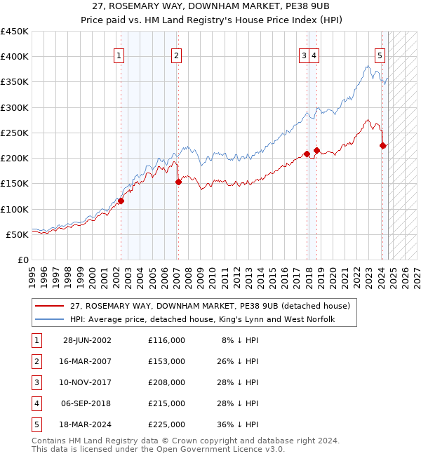 27, ROSEMARY WAY, DOWNHAM MARKET, PE38 9UB: Price paid vs HM Land Registry's House Price Index