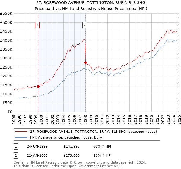 27, ROSEWOOD AVENUE, TOTTINGTON, BURY, BL8 3HG: Price paid vs HM Land Registry's House Price Index