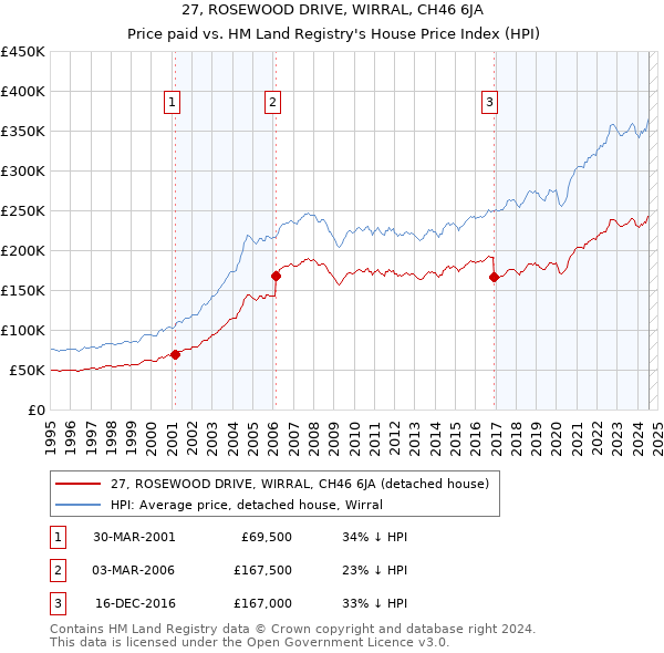 27, ROSEWOOD DRIVE, WIRRAL, CH46 6JA: Price paid vs HM Land Registry's House Price Index