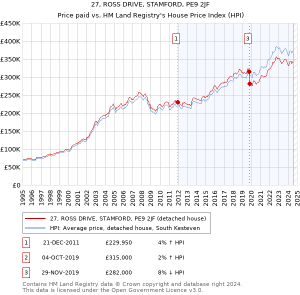 27, ROSS DRIVE, STAMFORD, PE9 2JF: Price paid vs HM Land Registry's House Price Index