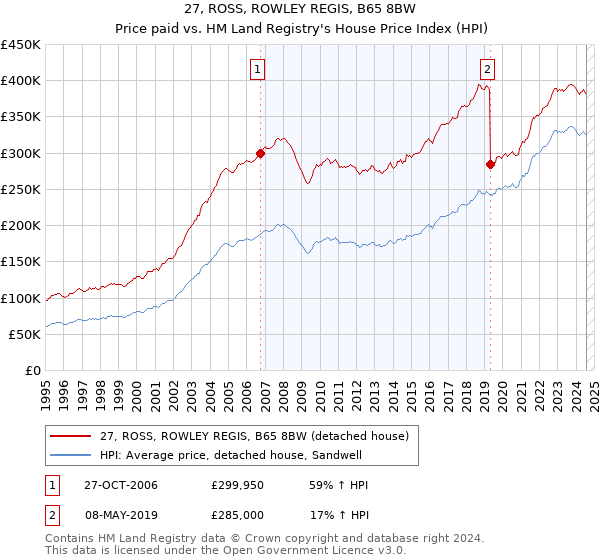 27, ROSS, ROWLEY REGIS, B65 8BW: Price paid vs HM Land Registry's House Price Index