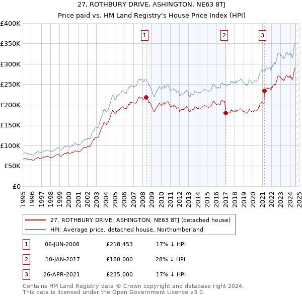 27, ROTHBURY DRIVE, ASHINGTON, NE63 8TJ: Price paid vs HM Land Registry's House Price Index