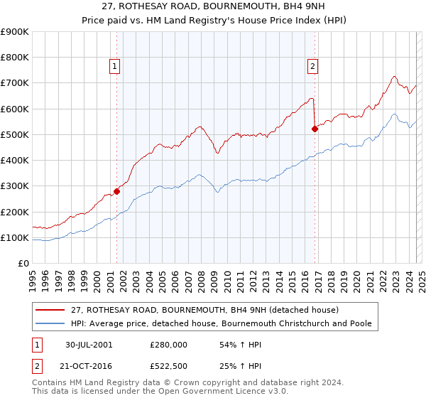 27, ROTHESAY ROAD, BOURNEMOUTH, BH4 9NH: Price paid vs HM Land Registry's House Price Index