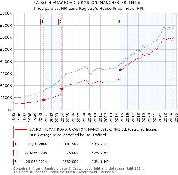 27, ROTHIEMAY ROAD, URMSTON, MANCHESTER, M41 6LL: Price paid vs HM Land Registry's House Price Index