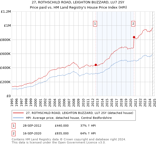 27, ROTHSCHILD ROAD, LEIGHTON BUZZARD, LU7 2SY: Price paid vs HM Land Registry's House Price Index