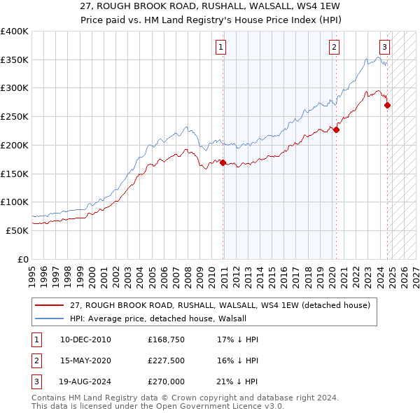 27, ROUGH BROOK ROAD, RUSHALL, WALSALL, WS4 1EW: Price paid vs HM Land Registry's House Price Index