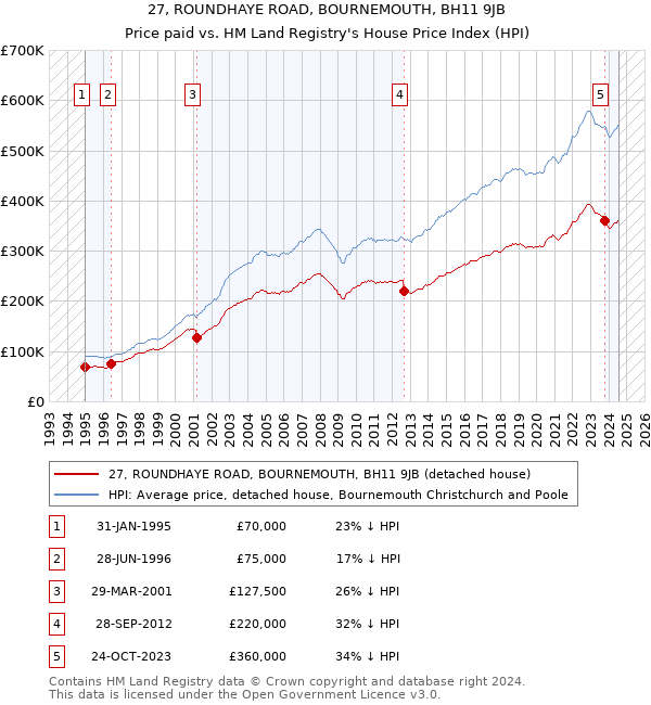 27, ROUNDHAYE ROAD, BOURNEMOUTH, BH11 9JB: Price paid vs HM Land Registry's House Price Index