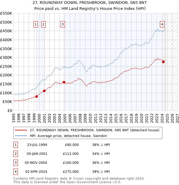 27, ROUNDWAY DOWN, FRESHBROOK, SWINDON, SN5 8NT: Price paid vs HM Land Registry's House Price Index