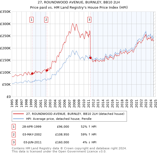 27, ROUNDWOOD AVENUE, BURNLEY, BB10 2LH: Price paid vs HM Land Registry's House Price Index