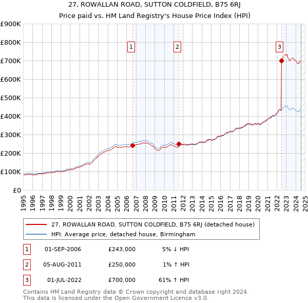 27, ROWALLAN ROAD, SUTTON COLDFIELD, B75 6RJ: Price paid vs HM Land Registry's House Price Index