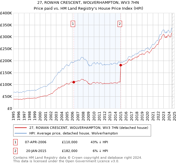 27, ROWAN CRESCENT, WOLVERHAMPTON, WV3 7HN: Price paid vs HM Land Registry's House Price Index