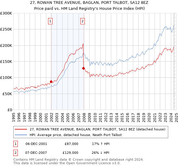 27, ROWAN TREE AVENUE, BAGLAN, PORT TALBOT, SA12 8EZ: Price paid vs HM Land Registry's House Price Index