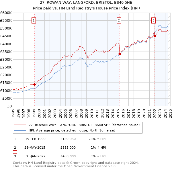 27, ROWAN WAY, LANGFORD, BRISTOL, BS40 5HE: Price paid vs HM Land Registry's House Price Index