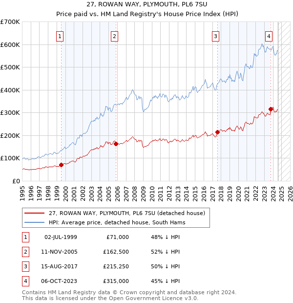 27, ROWAN WAY, PLYMOUTH, PL6 7SU: Price paid vs HM Land Registry's House Price Index