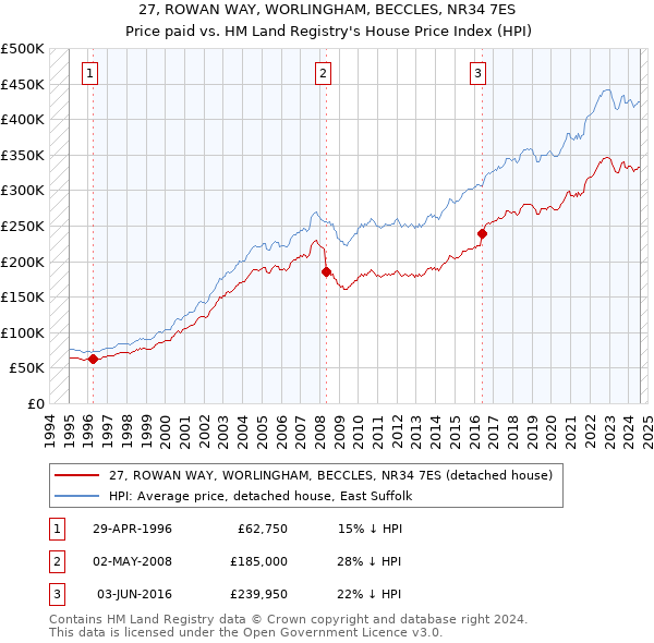 27, ROWAN WAY, WORLINGHAM, BECCLES, NR34 7ES: Price paid vs HM Land Registry's House Price Index