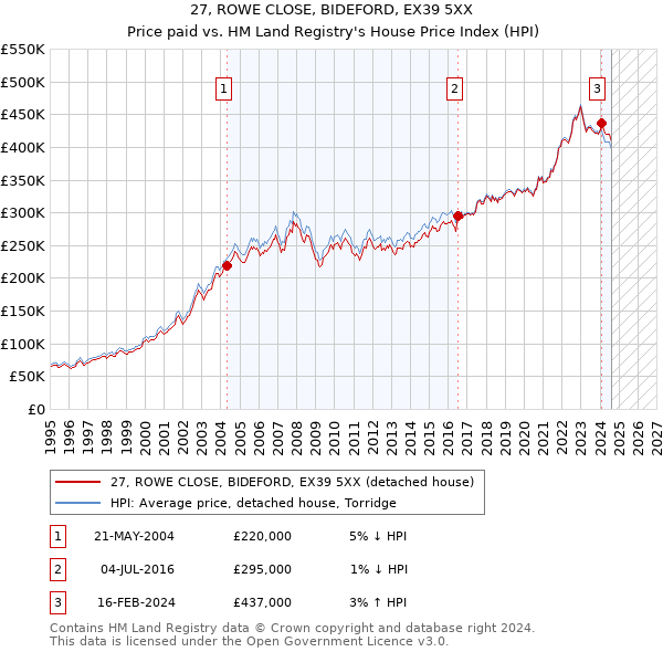 27, ROWE CLOSE, BIDEFORD, EX39 5XX: Price paid vs HM Land Registry's House Price Index