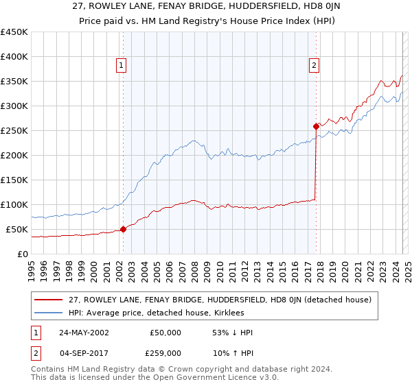 27, ROWLEY LANE, FENAY BRIDGE, HUDDERSFIELD, HD8 0JN: Price paid vs HM Land Registry's House Price Index