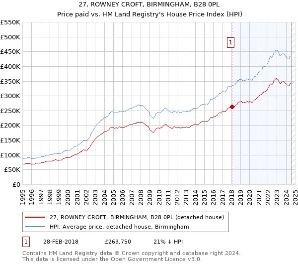 27, ROWNEY CROFT, BIRMINGHAM, B28 0PL: Price paid vs HM Land Registry's House Price Index