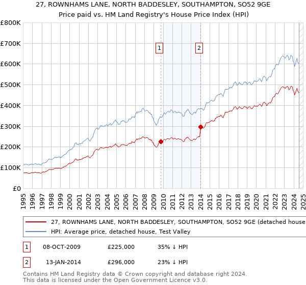 27, ROWNHAMS LANE, NORTH BADDESLEY, SOUTHAMPTON, SO52 9GE: Price paid vs HM Land Registry's House Price Index