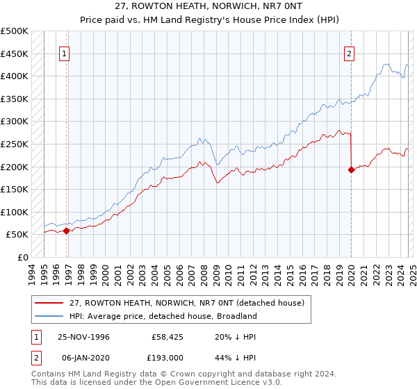 27, ROWTON HEATH, NORWICH, NR7 0NT: Price paid vs HM Land Registry's House Price Index