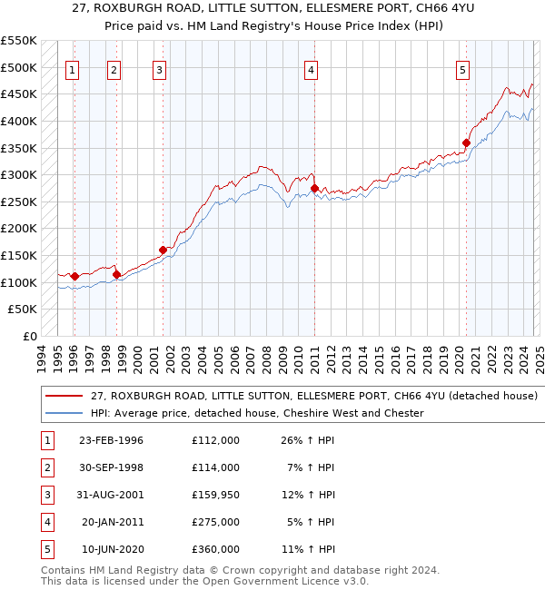 27, ROXBURGH ROAD, LITTLE SUTTON, ELLESMERE PORT, CH66 4YU: Price paid vs HM Land Registry's House Price Index