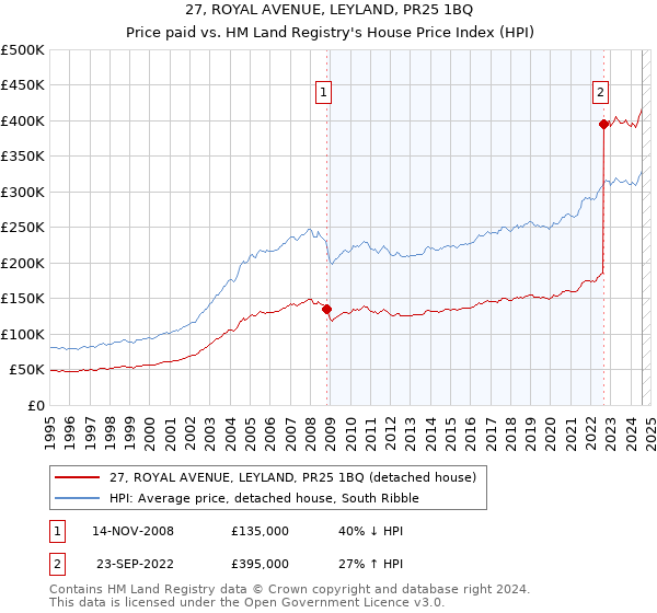 27, ROYAL AVENUE, LEYLAND, PR25 1BQ: Price paid vs HM Land Registry's House Price Index