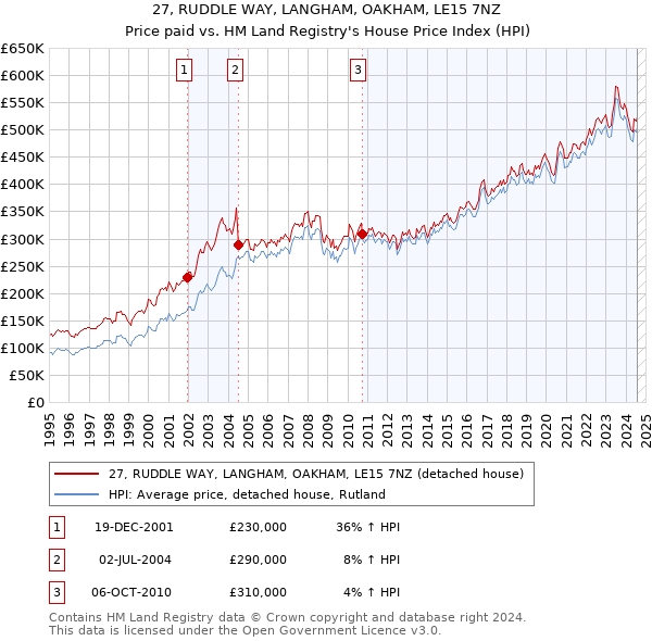 27, RUDDLE WAY, LANGHAM, OAKHAM, LE15 7NZ: Price paid vs HM Land Registry's House Price Index