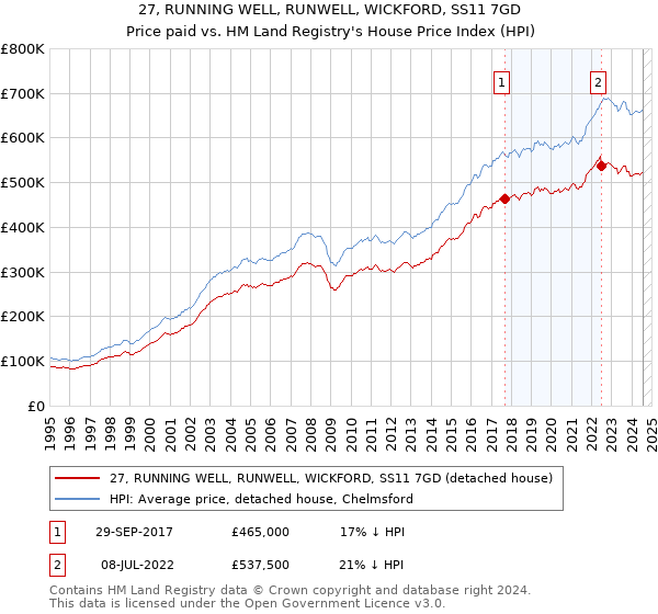 27, RUNNING WELL, RUNWELL, WICKFORD, SS11 7GD: Price paid vs HM Land Registry's House Price Index