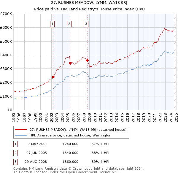 27, RUSHES MEADOW, LYMM, WA13 9RJ: Price paid vs HM Land Registry's House Price Index