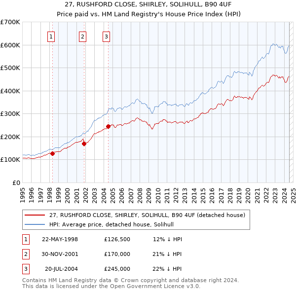 27, RUSHFORD CLOSE, SHIRLEY, SOLIHULL, B90 4UF: Price paid vs HM Land Registry's House Price Index