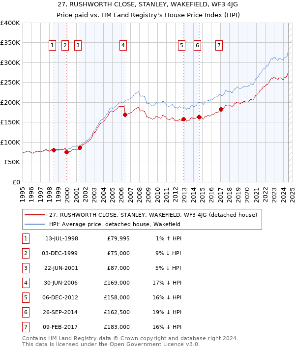 27, RUSHWORTH CLOSE, STANLEY, WAKEFIELD, WF3 4JG: Price paid vs HM Land Registry's House Price Index