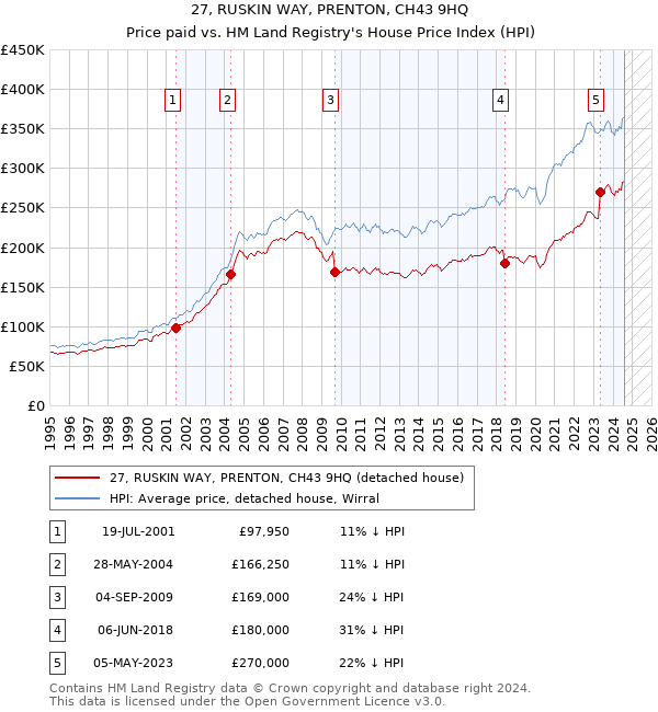 27, RUSKIN WAY, PRENTON, CH43 9HQ: Price paid vs HM Land Registry's House Price Index