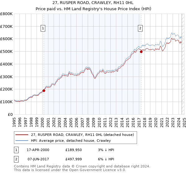 27, RUSPER ROAD, CRAWLEY, RH11 0HL: Price paid vs HM Land Registry's House Price Index