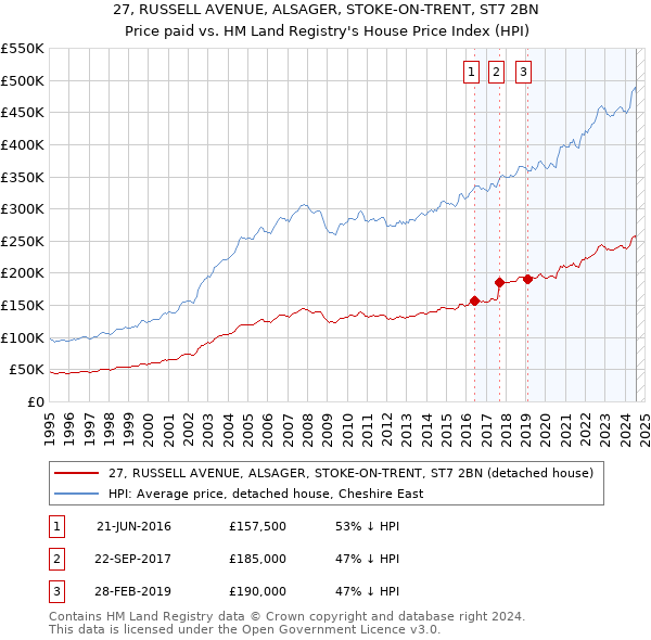 27, RUSSELL AVENUE, ALSAGER, STOKE-ON-TRENT, ST7 2BN: Price paid vs HM Land Registry's House Price Index