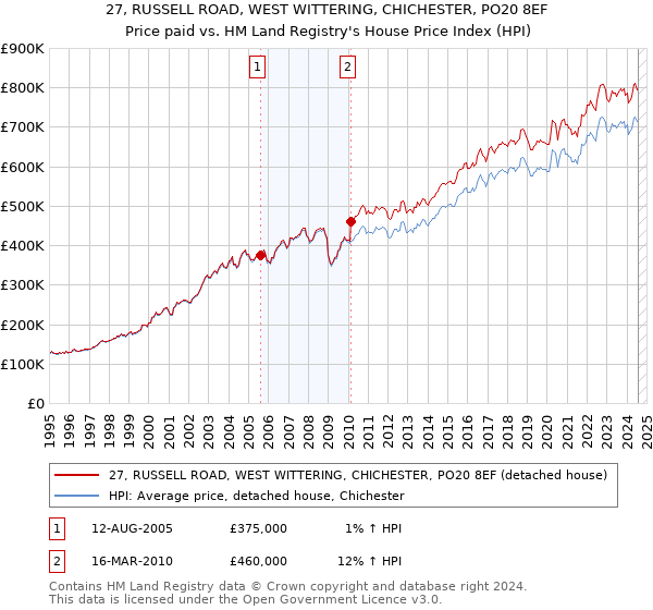 27, RUSSELL ROAD, WEST WITTERING, CHICHESTER, PO20 8EF: Price paid vs HM Land Registry's House Price Index