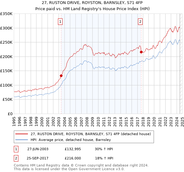 27, RUSTON DRIVE, ROYSTON, BARNSLEY, S71 4FP: Price paid vs HM Land Registry's House Price Index