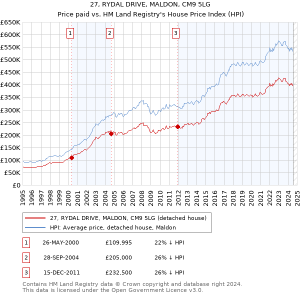 27, RYDAL DRIVE, MALDON, CM9 5LG: Price paid vs HM Land Registry's House Price Index