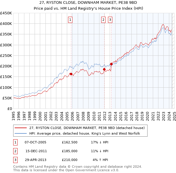 27, RYSTON CLOSE, DOWNHAM MARKET, PE38 9BD: Price paid vs HM Land Registry's House Price Index