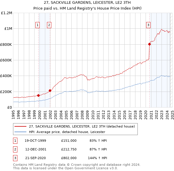 27, SACKVILLE GARDENS, LEICESTER, LE2 3TH: Price paid vs HM Land Registry's House Price Index