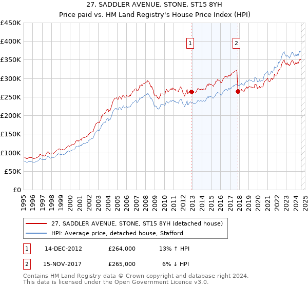 27, SADDLER AVENUE, STONE, ST15 8YH: Price paid vs HM Land Registry's House Price Index