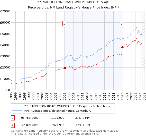 27, SADDLETON ROAD, WHITSTABLE, CT5 4JG: Price paid vs HM Land Registry's House Price Index