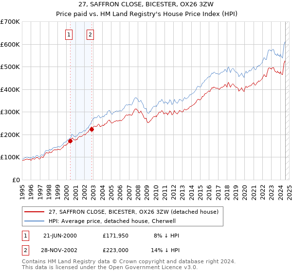 27, SAFFRON CLOSE, BICESTER, OX26 3ZW: Price paid vs HM Land Registry's House Price Index