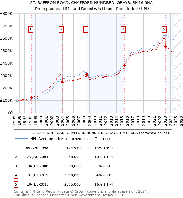 27, SAFFRON ROAD, CHAFFORD HUNDRED, GRAYS, RM16 6NA: Price paid vs HM Land Registry's House Price Index