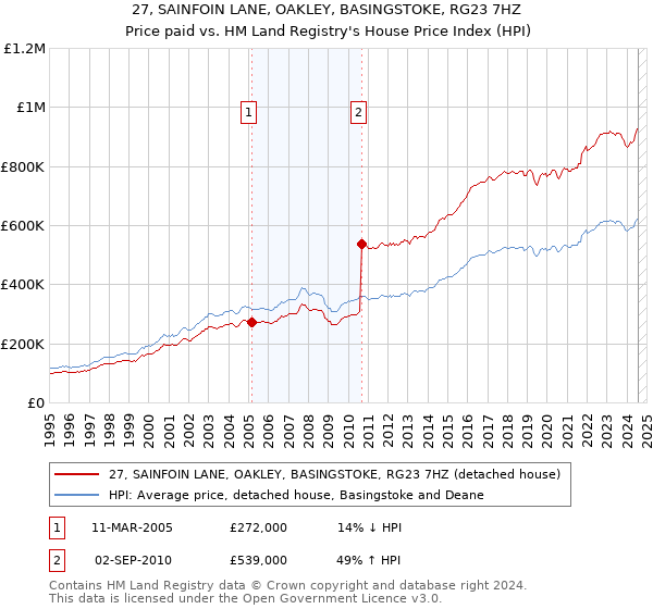 27, SAINFOIN LANE, OAKLEY, BASINGSTOKE, RG23 7HZ: Price paid vs HM Land Registry's House Price Index