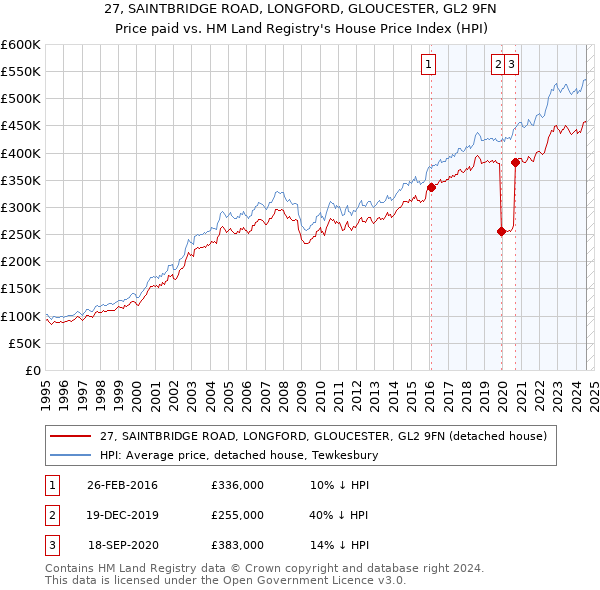 27, SAINTBRIDGE ROAD, LONGFORD, GLOUCESTER, GL2 9FN: Price paid vs HM Land Registry's House Price Index