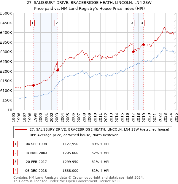 27, SALISBURY DRIVE, BRACEBRIDGE HEATH, LINCOLN, LN4 2SW: Price paid vs HM Land Registry's House Price Index